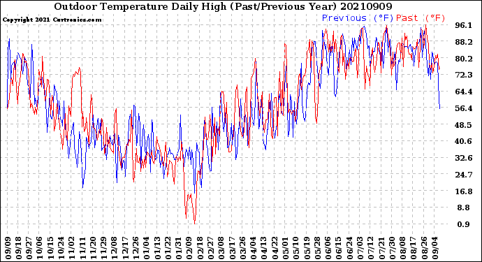 Milwaukee Weather Outdoor Temperature<br>Daily High<br>(Past/Previous Year)