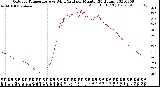 Milwaukee Weather Outdoor Temperature<br>vs Wind Chill<br>per Minute<br>(24 Hours)