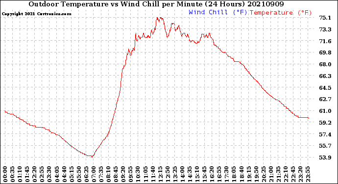 Milwaukee Weather Outdoor Temperature<br>vs Wind Chill<br>per Minute<br>(24 Hours)