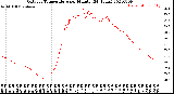Milwaukee Weather Outdoor Temperature<br>per Minute<br>(24 Hours)