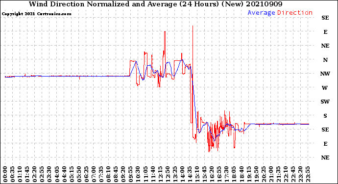 Milwaukee Weather Wind Direction<br>Normalized and Average<br>(24 Hours) (New)