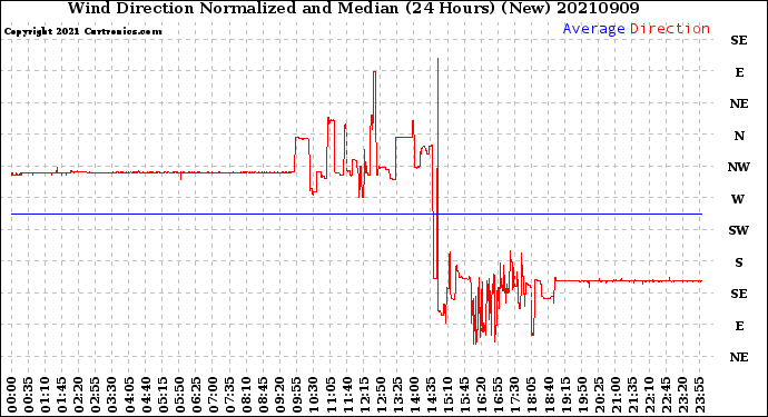 Milwaukee Weather Wind Direction<br>Normalized and Median<br>(24 Hours) (New)