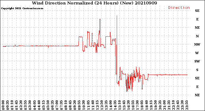 Milwaukee Weather Wind Direction<br>Normalized<br>(24 Hours) (New)