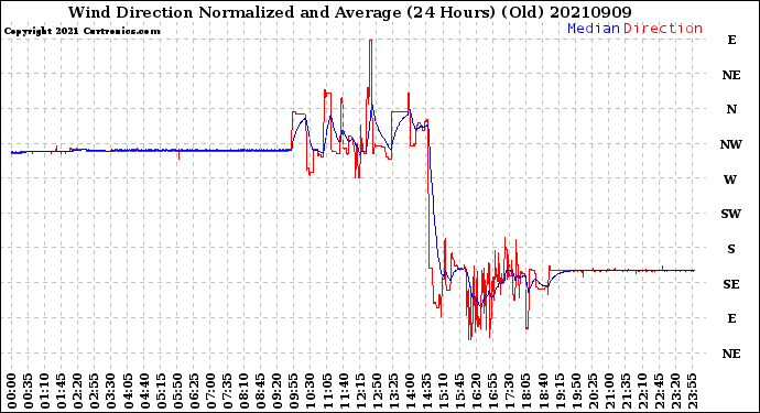 Milwaukee Weather Wind Direction<br>Normalized and Average<br>(24 Hours) (Old)
