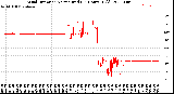 Milwaukee Weather Wind Direction<br>Normalized<br>(24 Hours) (Old)