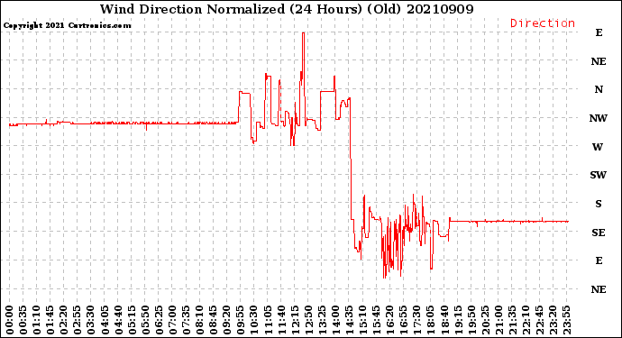 Milwaukee Weather Wind Direction<br>Normalized<br>(24 Hours) (Old)