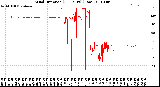 Milwaukee Weather Wind Direction<br>(24 Hours) (Raw)