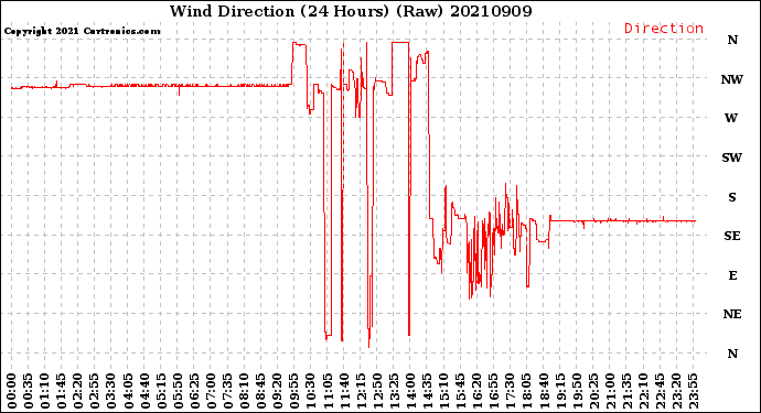 Milwaukee Weather Wind Direction<br>(24 Hours) (Raw)