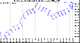 Milwaukee Weather Barometric Pressure<br>per Hour<br>(24 Hours)