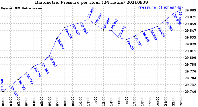 Milwaukee Weather Barometric Pressure<br>per Hour<br>(24 Hours)