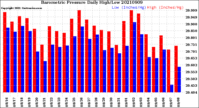 Milwaukee Weather Barometric Pressure<br>Daily High/Low
