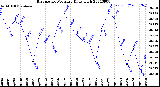 Milwaukee Weather Barometric Pressure<br>Daily High