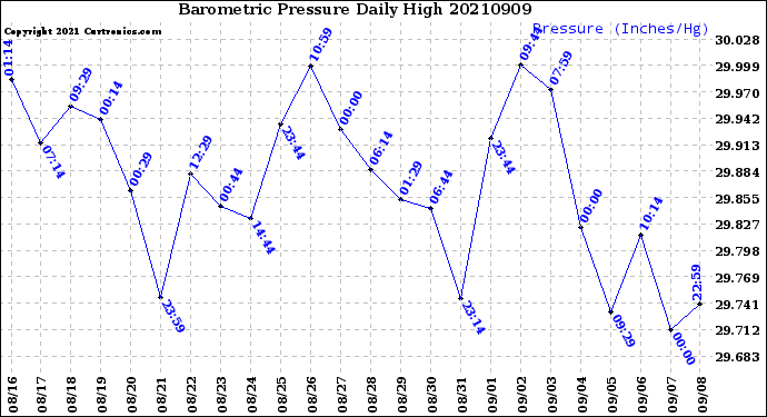 Milwaukee Weather Barometric Pressure<br>Daily High