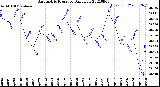 Milwaukee Weather Barometric Pressure<br>Daily Low