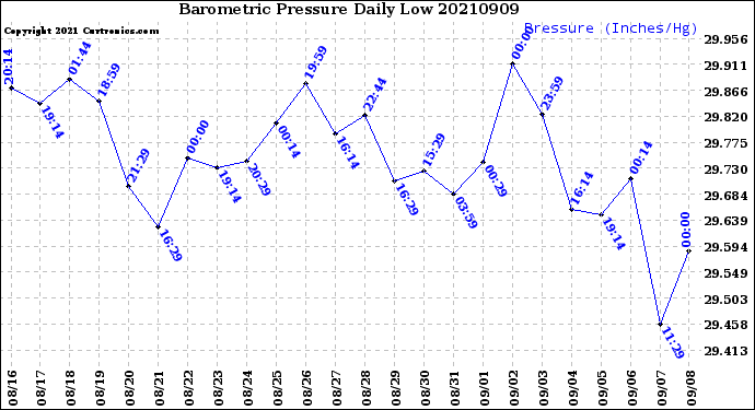 Milwaukee Weather Barometric Pressure<br>Daily Low