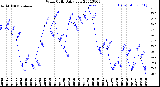 Milwaukee Weather Wind Chill<br>Daily Low