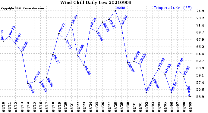 Milwaukee Weather Wind Chill<br>Daily Low