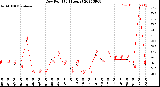 Milwaukee Weather Dew Point<br>(24 Hours)