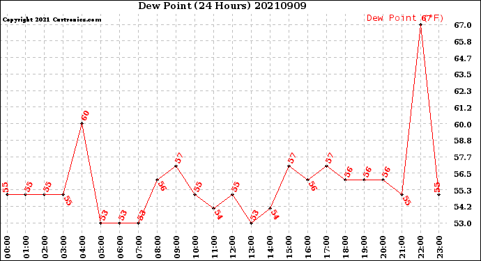 Milwaukee Weather Dew Point<br>(24 Hours)