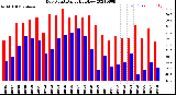 Milwaukee Weather Dew Point<br>Daily High/Low