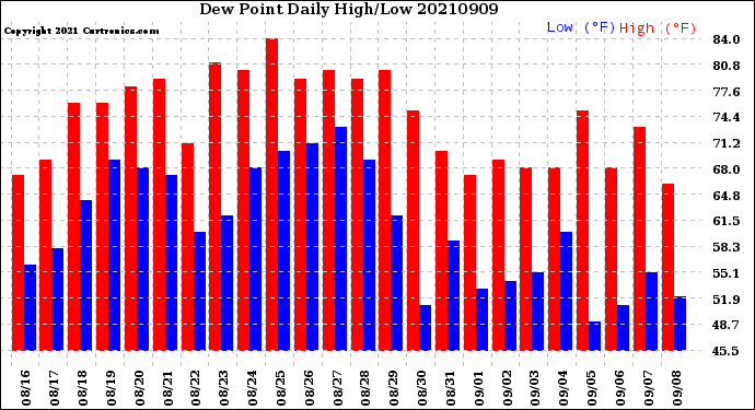 Milwaukee Weather Dew Point<br>Daily High/Low