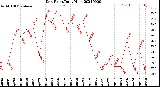 Milwaukee Weather Dew Point<br>Daily High