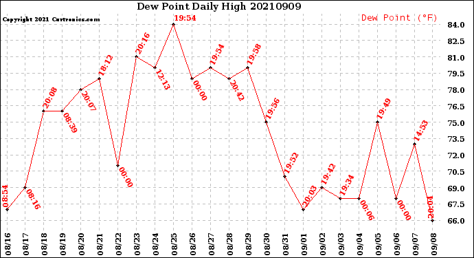 Milwaukee Weather Dew Point<br>Daily High