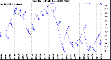 Milwaukee Weather Dew Point<br>Daily Low