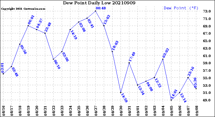 Milwaukee Weather Dew Point<br>Daily Low
