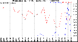 Milwaukee Weather Evapotranspiration<br>vs Rain per Day<br>(Inches)