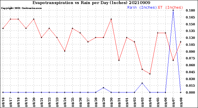 Milwaukee Weather Evapotranspiration<br>vs Rain per Day<br>(Inches)