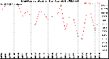 Milwaukee Weather Evapotranspiration<br>per Day (Ozs sq/ft)