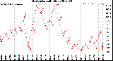 Milwaukee Weather Heat Index<br>Daily High