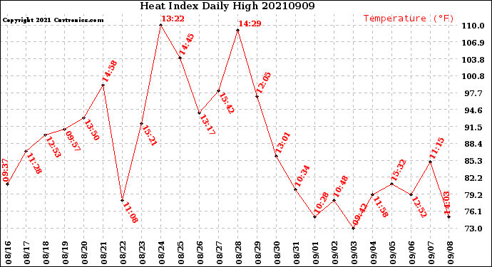 Milwaukee Weather Heat Index<br>Daily High