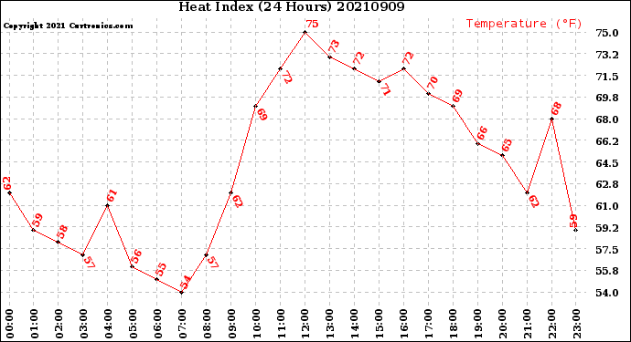 Milwaukee Weather Heat Index<br>(24 Hours)