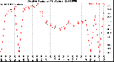 Milwaukee Weather Outdoor Humidity<br>(24 Hours)