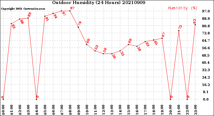 Milwaukee Weather Outdoor Humidity<br>(24 Hours)