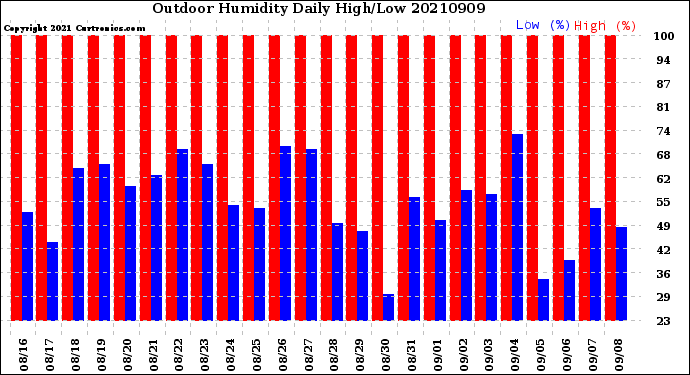 Milwaukee Weather Outdoor Humidity<br>Daily High/Low