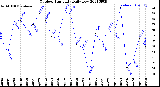 Milwaukee Weather Outdoor Humidity<br>Daily Low