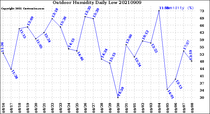 Milwaukee Weather Outdoor Humidity<br>Daily Low