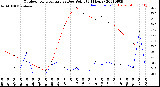 Milwaukee Weather Outdoor Temperature<br>vs Dew Point<br>(24 Hours)