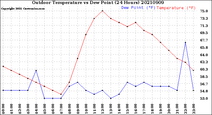 Milwaukee Weather Outdoor Temperature<br>vs Dew Point<br>(24 Hours)