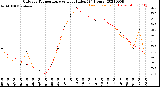 Milwaukee Weather Outdoor Temperature<br>vs Heat Index<br>(24 Hours)