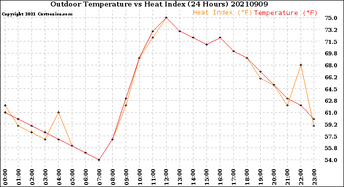 Milwaukee Weather Outdoor Temperature<br>vs Heat Index<br>(24 Hours)