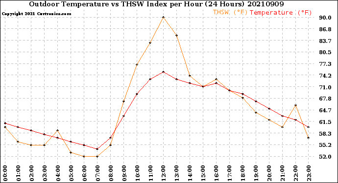 Milwaukee Weather Outdoor Temperature<br>vs THSW Index<br>per Hour<br>(24 Hours)