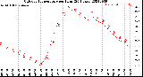 Milwaukee Weather Outdoor Temperature<br>per Hour<br>(24 Hours)