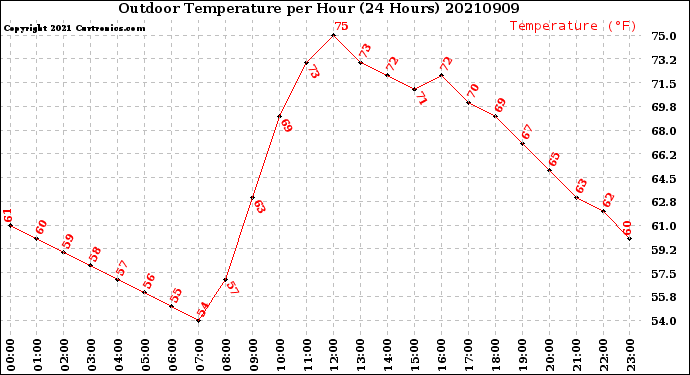 Milwaukee Weather Outdoor Temperature<br>per Hour<br>(24 Hours)