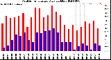 Milwaukee Weather Outdoor Temperature<br>Daily High/Low