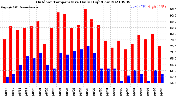 Milwaukee Weather Outdoor Temperature<br>Daily High/Low