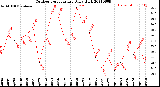 Milwaukee Weather Outdoor Temperature<br>Daily High